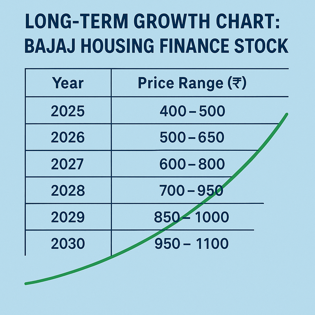 Bajaj Housing Finance Share Price