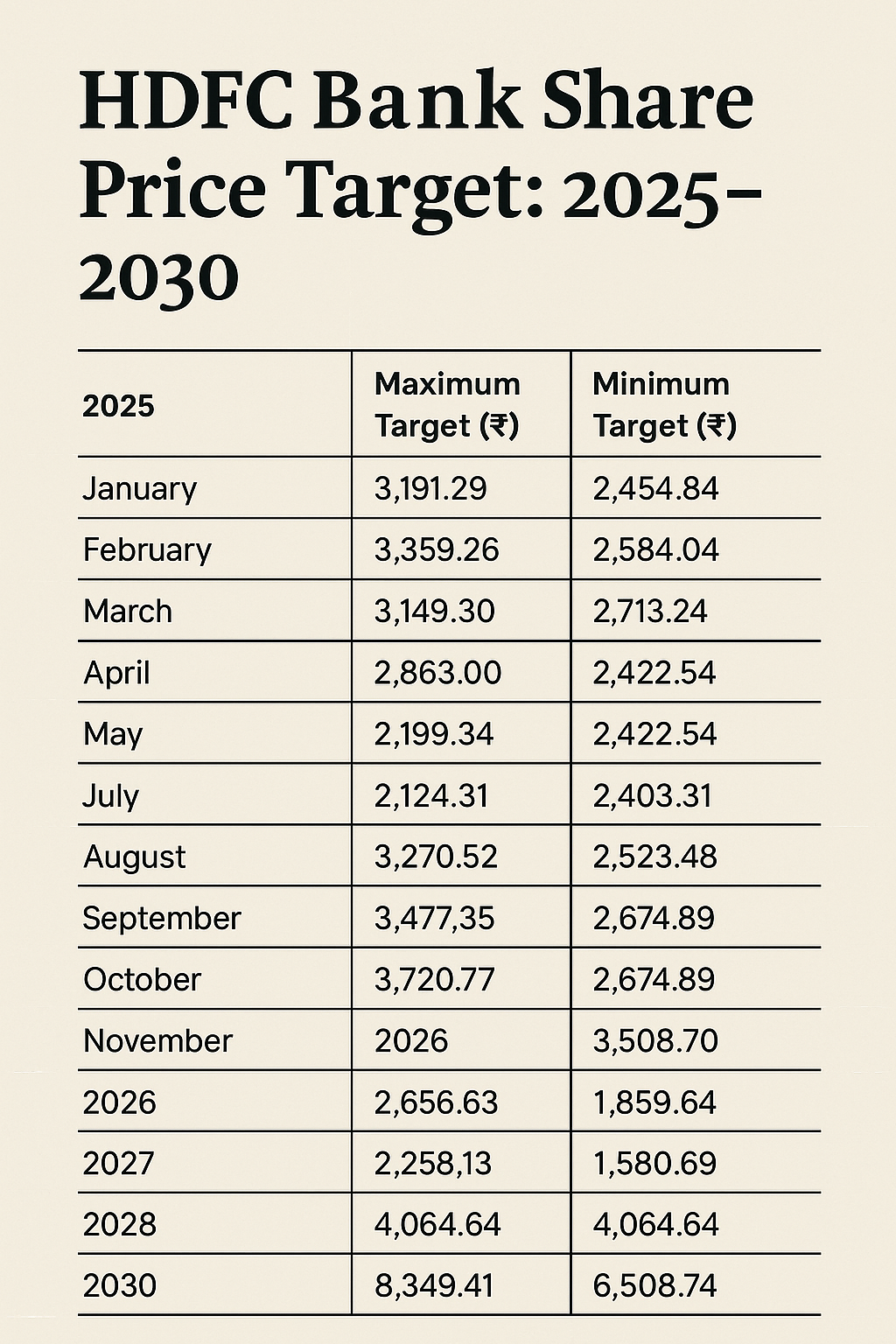 HDFC Bank Share Price Target 2025, 2026 to 2030